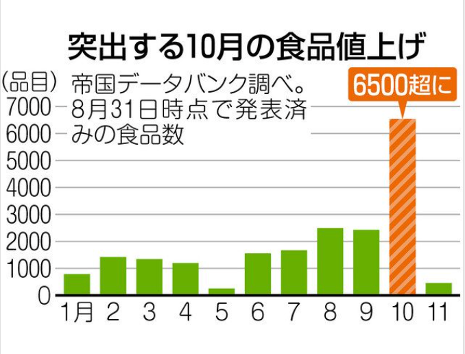 日本6500件商品将涨价！最低时资涨了31円，但年均开销估计增加8万円！