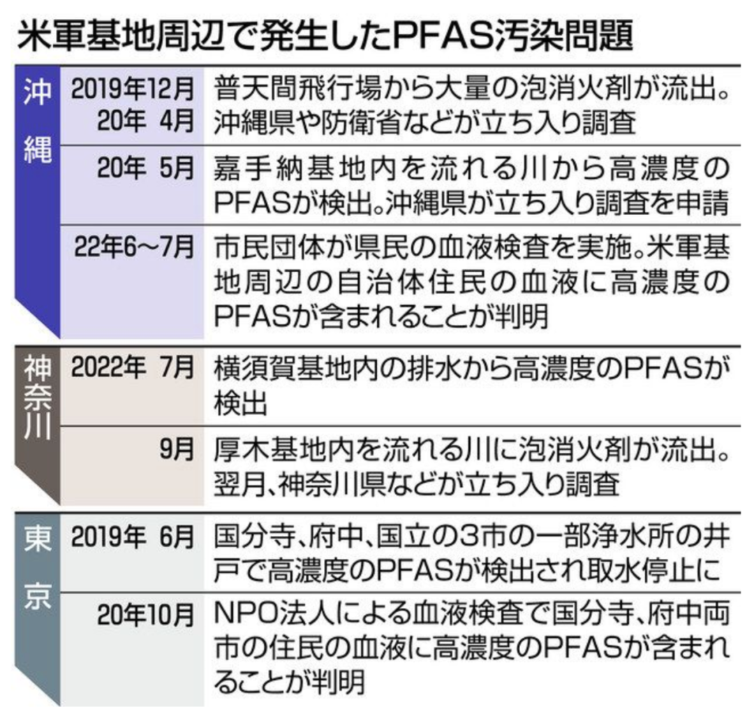 日本时事｜东京地下水中检测出高危致癌物质PFAS，多摩地区居民将大规模进行血液检查！