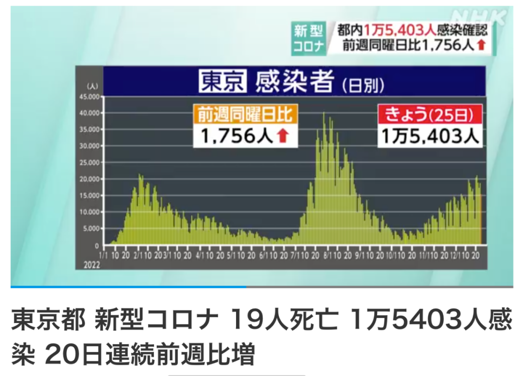 日本新一波疫情开始，东京感染人数连续20天不断上涨，病床资源紧张！