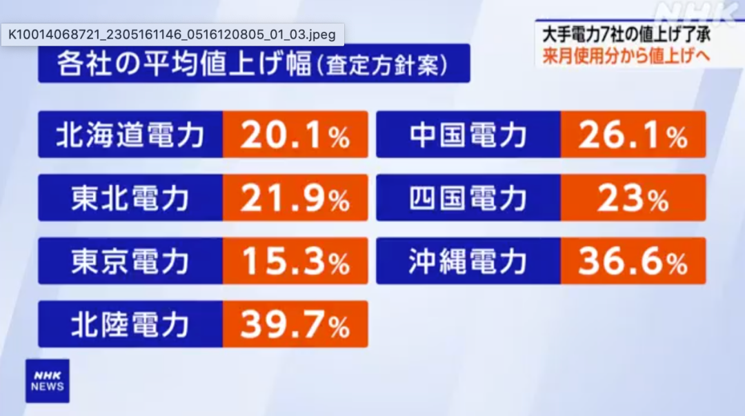 日本电费又又又涨了？！6月开始涨价14～42%，这个夏天谁还敢开空调？